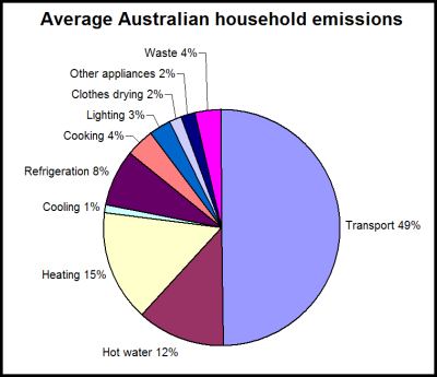 Australian average household emissions