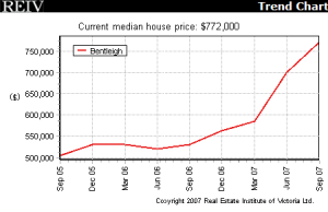 Median house prices: Bentleigh, 2005-2007