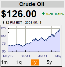 Oil prices for the past year