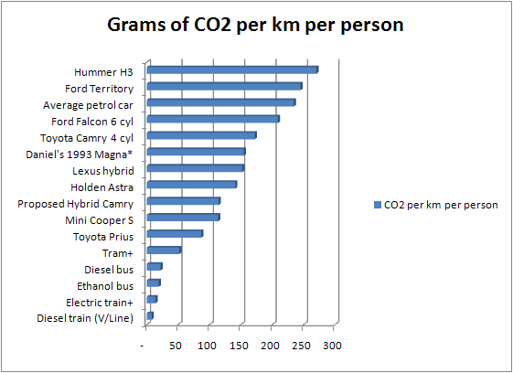 Comparison of different vehicles CO2 emissions