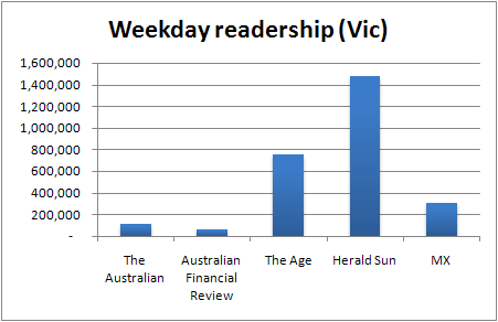 Weekday newspaper readership in Victoria