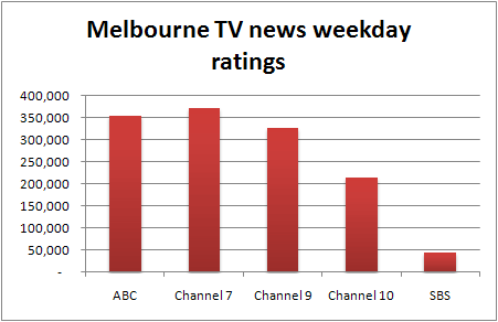 Melbourne TV news weekday ratings