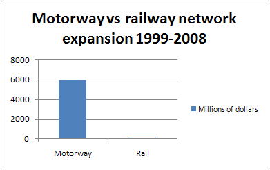 Motorway vs railway network expansion 1999-2008