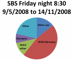 Graph of Friday night SBS programmes