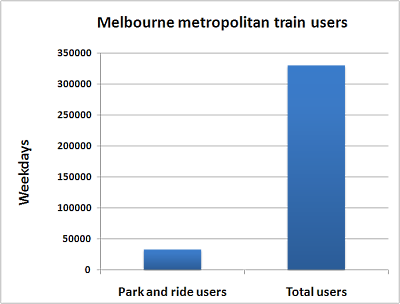 Train users: Park and ride vs total