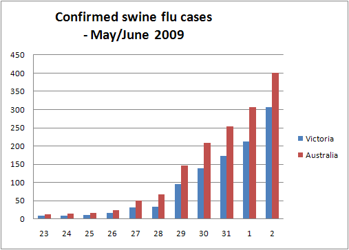 Swine flu confirmed cases