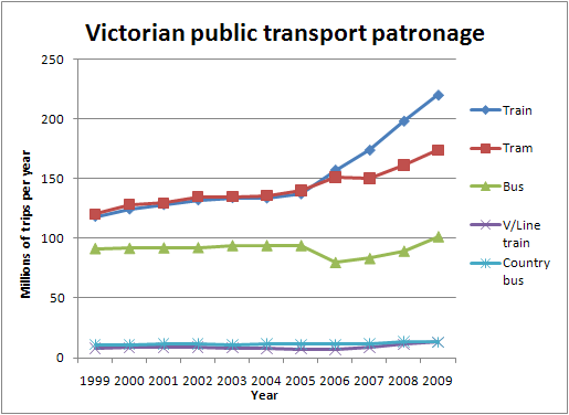 Victorian public transport patronage 2000-2009