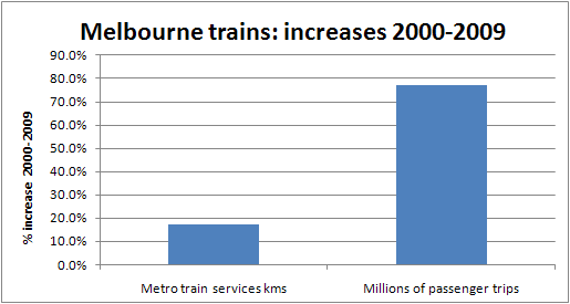 Melbourne train patronage versus services - growth 2000-2009