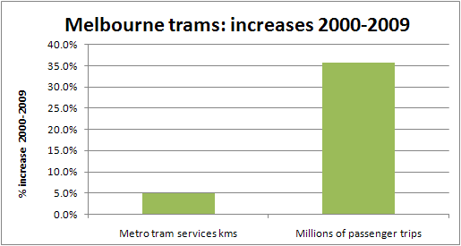 Melbourne tram patronage versus services - growth 2000-2009