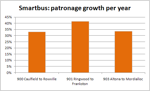 Smartbus patronage growth