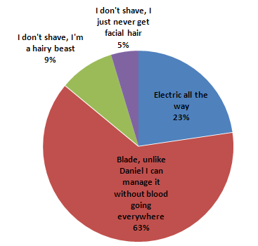 Shaving survey results