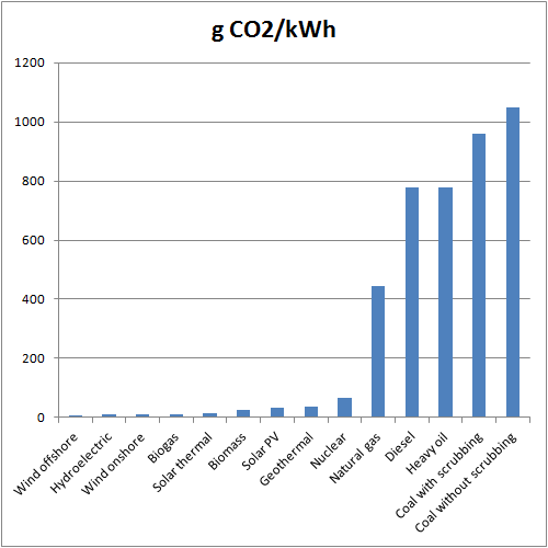 Grams CO2/Kilowatt hour