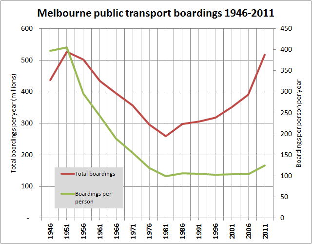 Melbourne PT boardings per year: total vs per person 1946-2011