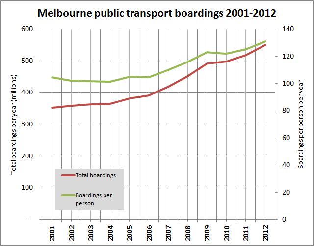 Melbourne PT boardings per year: total vs per person 2001-2012