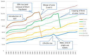 Fares 1992-2022 (including CPI comparison)