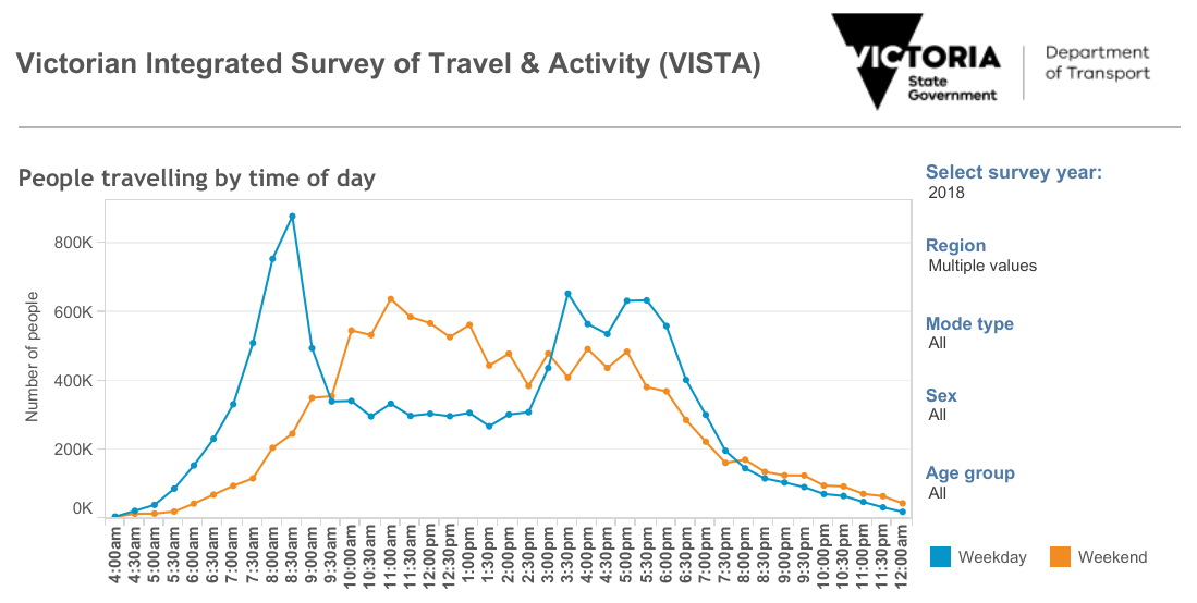 VISTA: People travelling by time of day. Weekend and weekday; Melbourne, 2018