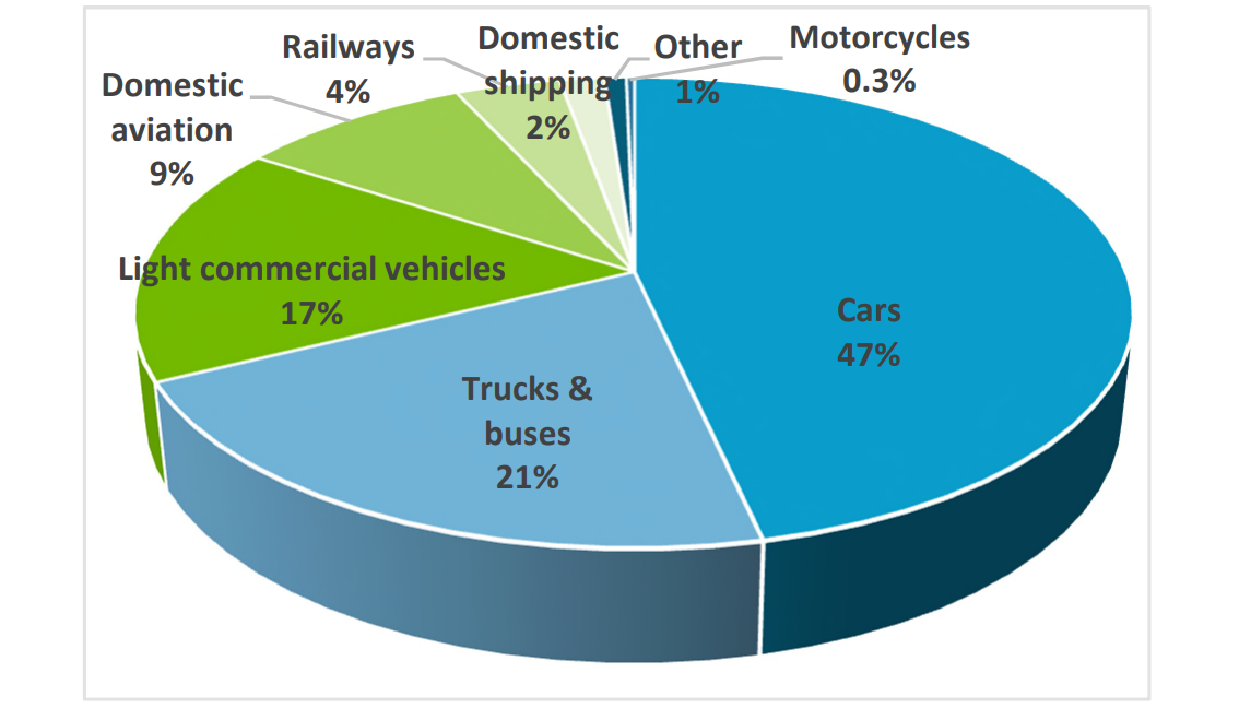 Chart showing transport emissions in Australia for 2020