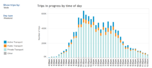 Trips in progress by time of day and mode (VISTA survey, 2018)