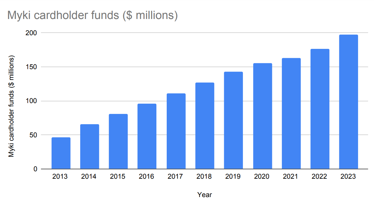Chart showing Myki cardholder funds held by the government, 2014-2023
