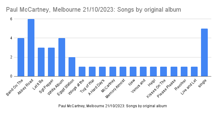 Paul McCartney 21/10/2023: Songs by original album