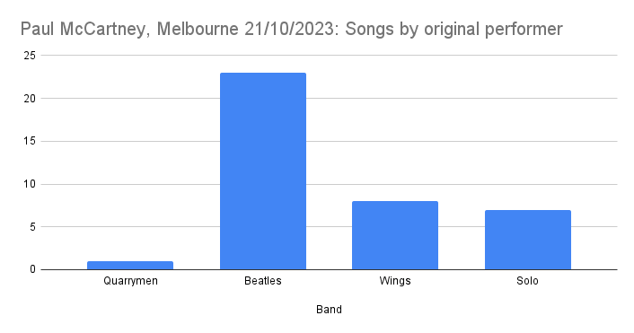 Paul McCartney 21/10/2023: songs by original performer