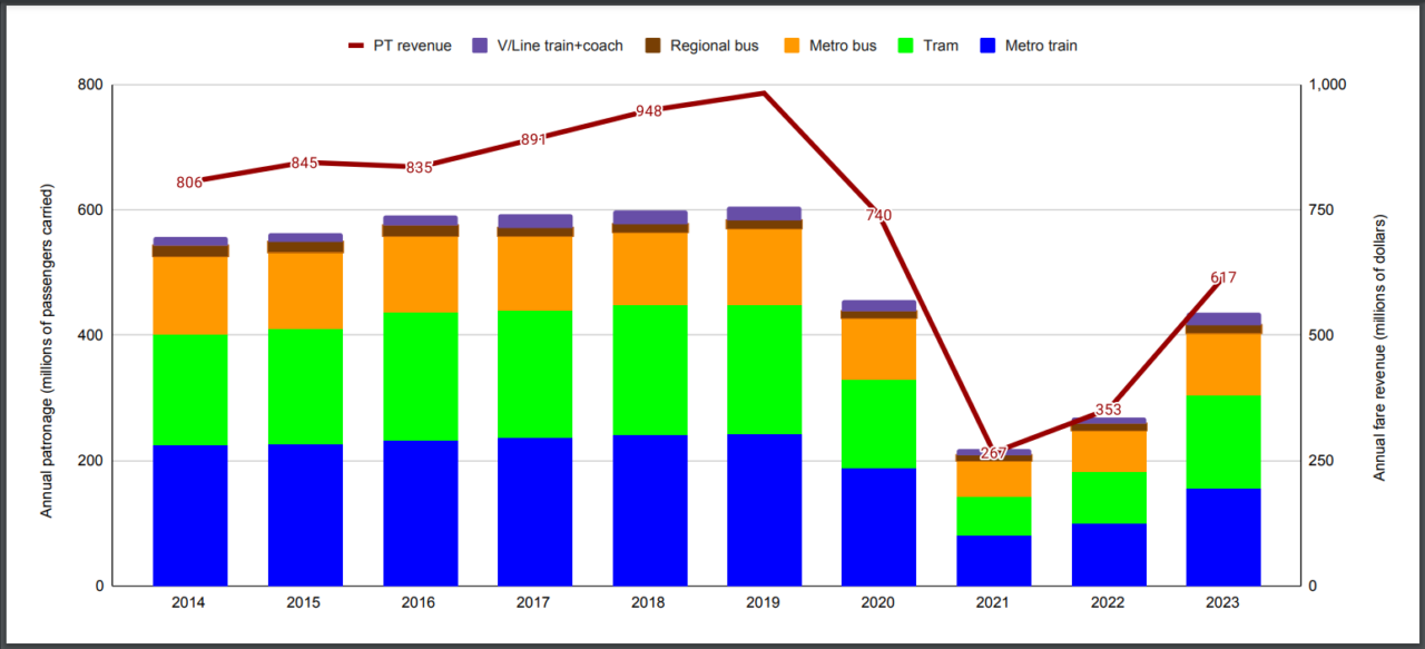 Victoria: Public transport patronage and fare revenue, 2014-2023