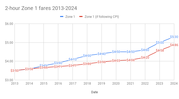 Chart showing 2-hour Zone 1 fares 2013 to 2024, actual and if they had followed CPI