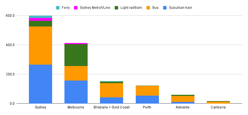 Chart showing public transport patronage in Australia's biggest capital cities, 2022-23 by mode