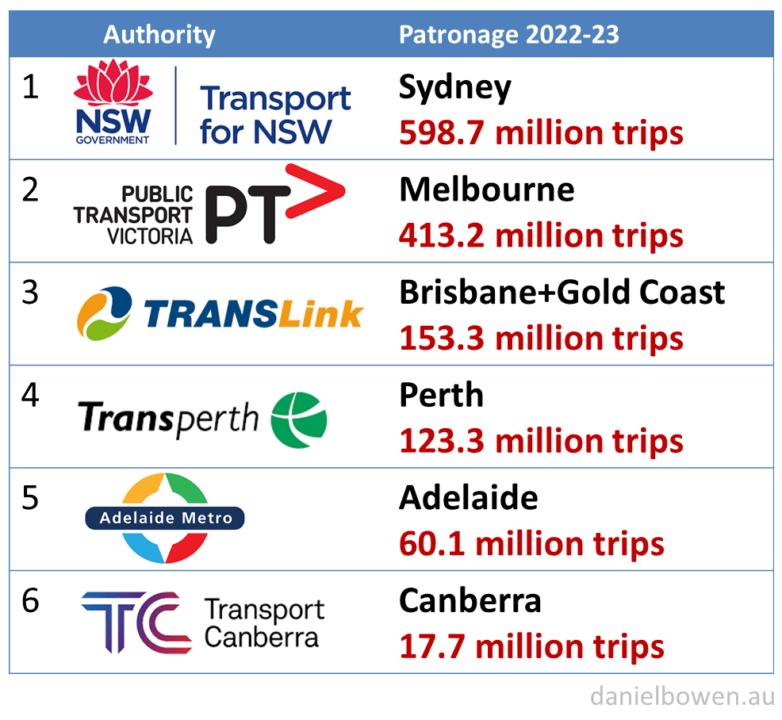 Public transport patronage in Australia, millions of trips Sydney 598.7 Melbourne 413.2 Brisbane+Gold Coast 153.3 Perth 123.3 Adelaide 60.1 Canberra 17.7