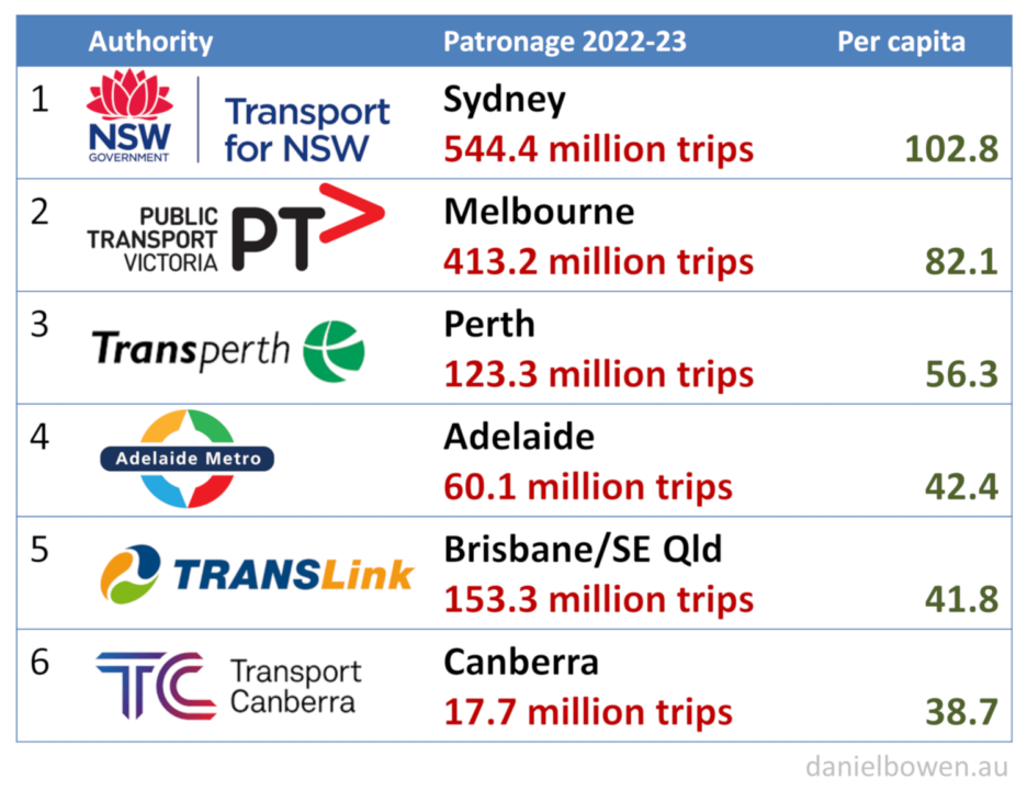 Public transport patronage 2022-23: Sydney 544.4 million trips (102.8 per capita) / Melbourne 413.2 million trips (82.1 per capita) / Perth 123.3 million trips (56.3 per capita) / Adelaide 60.1 million trips (42.4 per capita) / Brisbane+SE Qld 153.3 million trips (41.8 per capita) / Canberra 17.7 million trips (38.7 per capita)