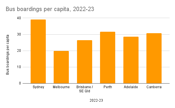 Chart of Bus boardings per capita