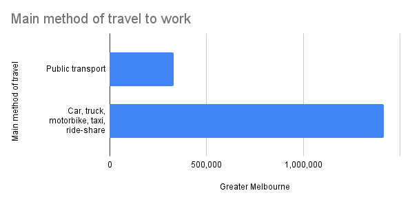Main method of travel to work (Greater Melbourne, 2016 Census)