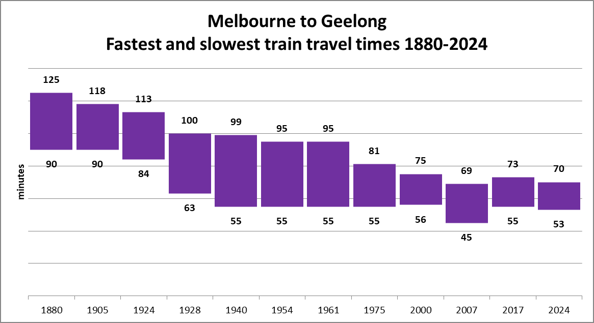 Chart comparing Melbourne to Geelong rail travel times 1880 to 2024