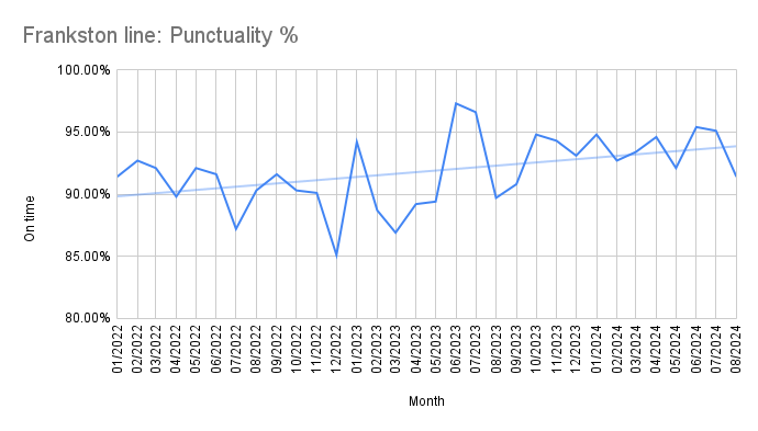 Chart showing Frankston line monthly punctuality