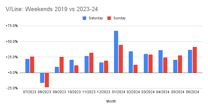 Chart showing V/Line patronage on weekends, by month - 2019 vs 2024