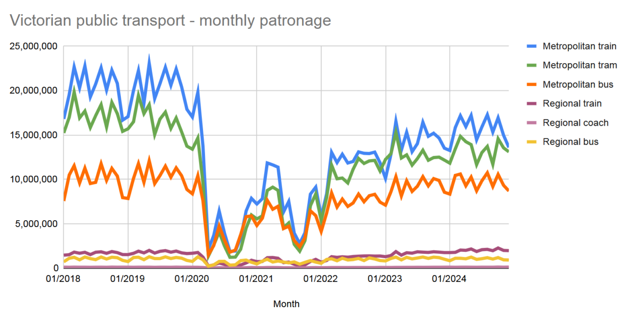 Public transport monthly patronage 2018-2024