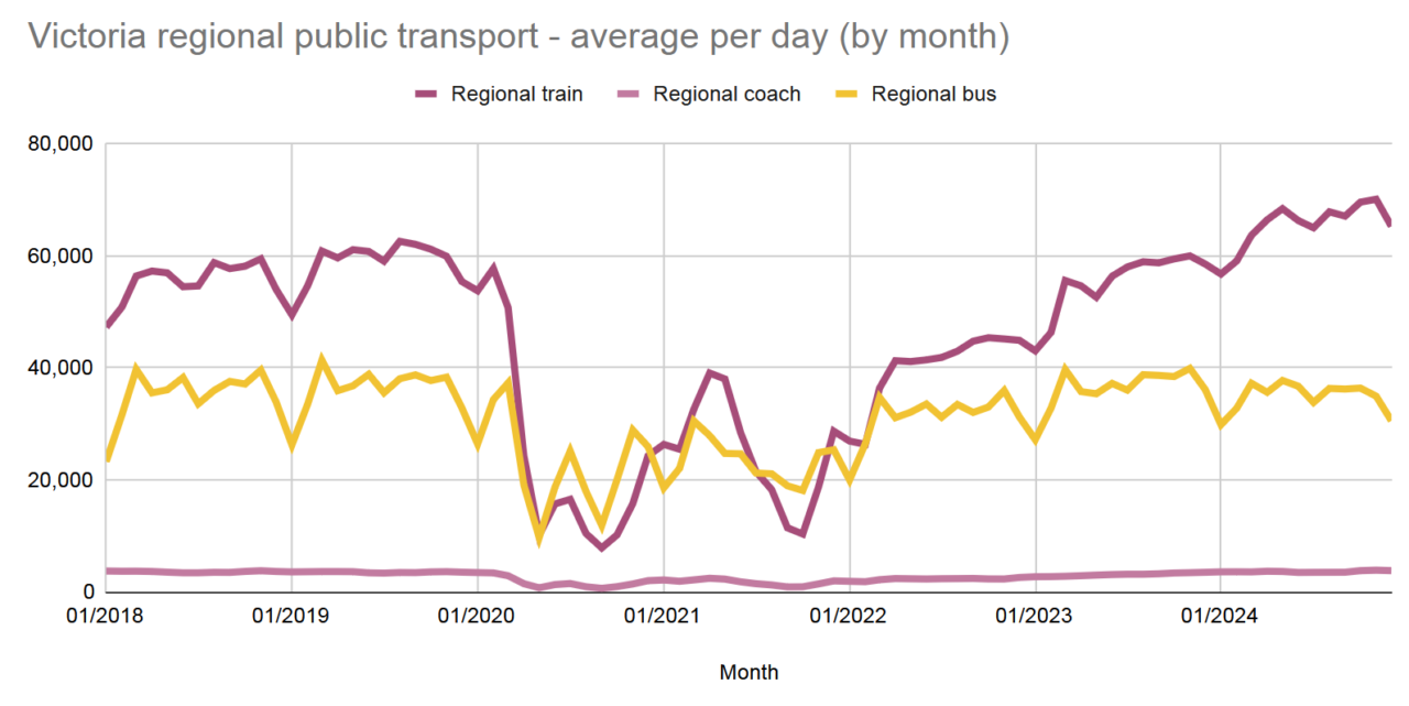 Victorian regional public transport patronage; average per day