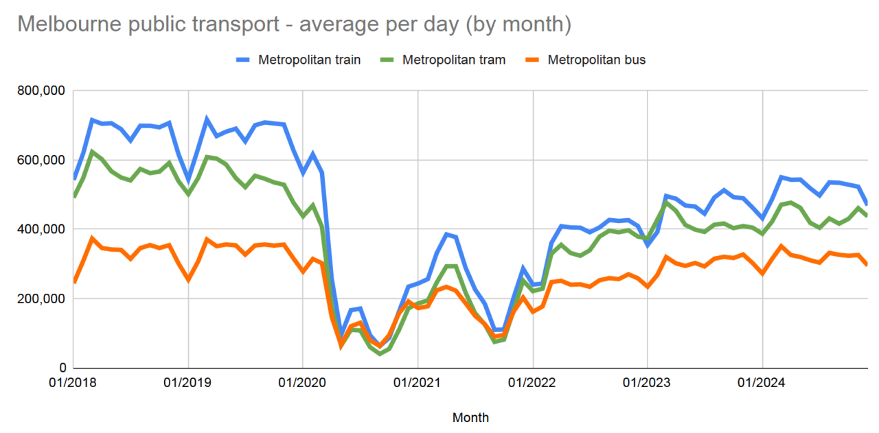 Metropolitan patronage, daily average, 2018-2024