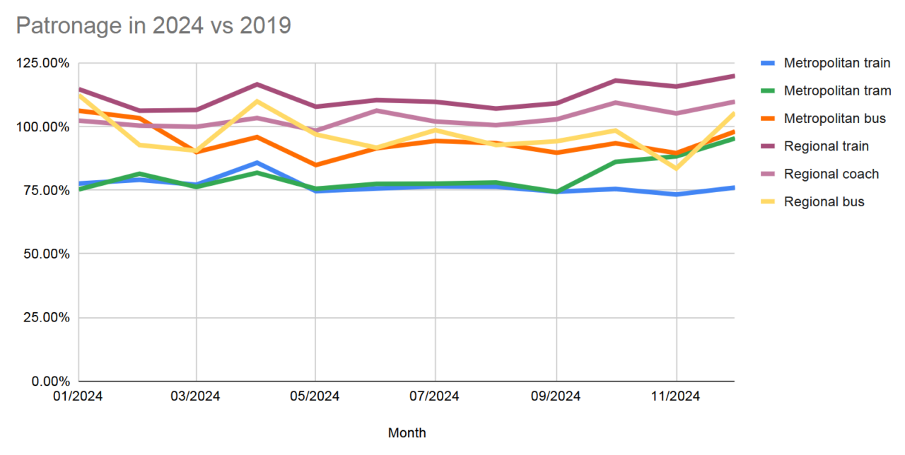 Patronage 2019 vs 2024