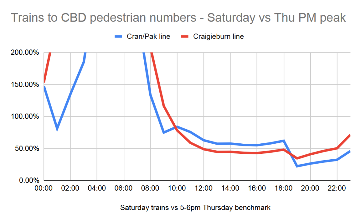 Chart of train service compared to CBD pedestrian numbers, Saturday vs Thursday PM Peak, Craigieburn and Cranbourne/Pakenham lines