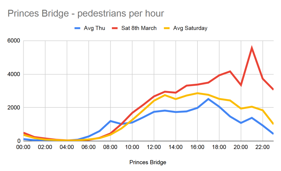 City of Melbourne pedestrian data for Princes Bridge: average Thursday vs average Saturday vs Saturday 8th March 2025