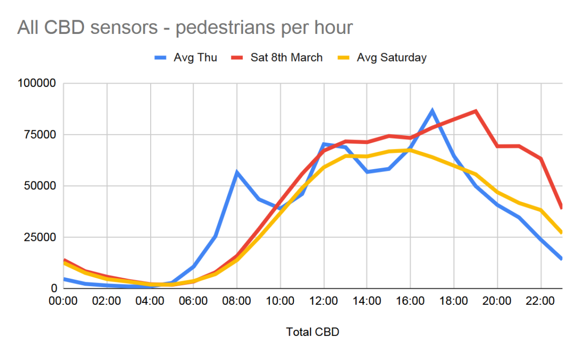 City of Melbourne pedestrian sensor totals for average Thursday vs average Saturday vs Saturday 8th March 2025