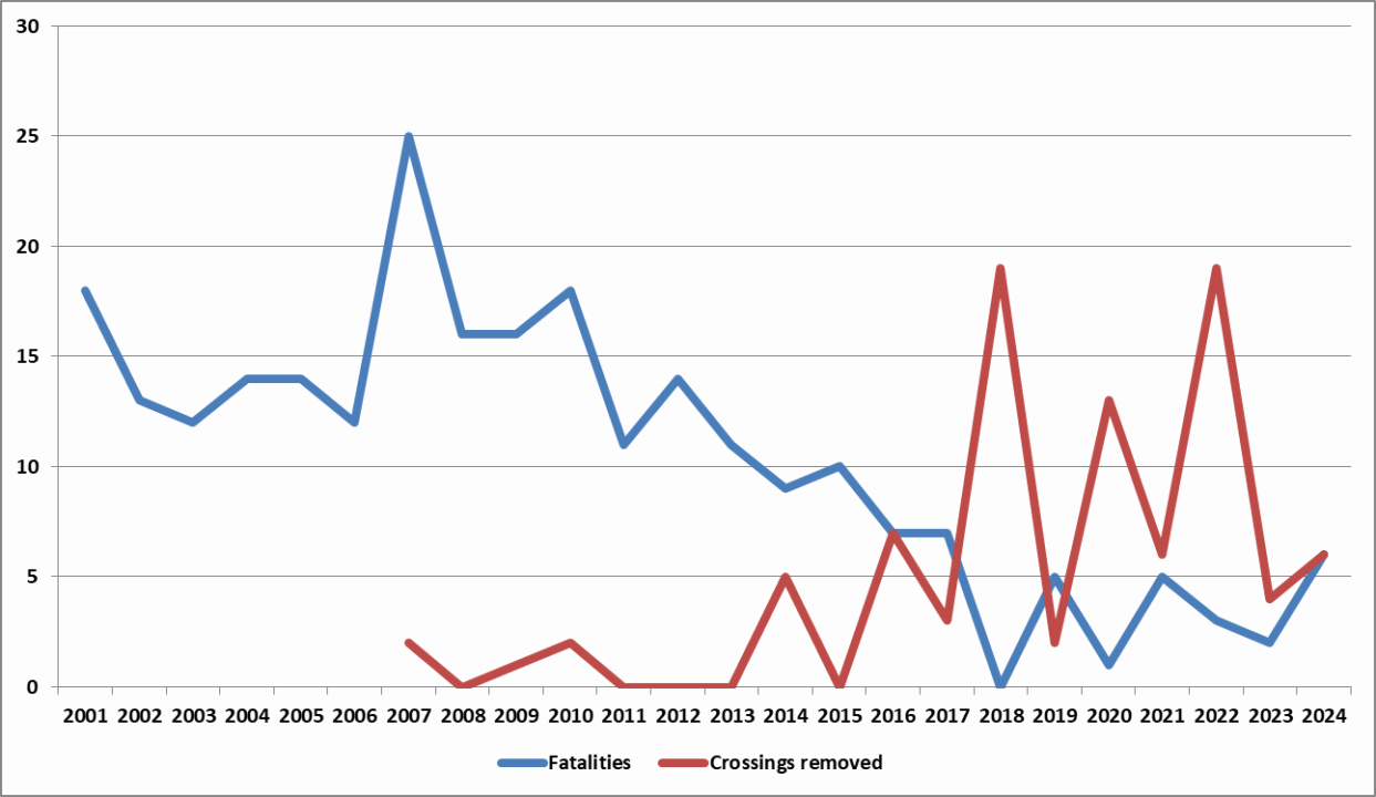 Chart of rail related deaths and level crossing removals