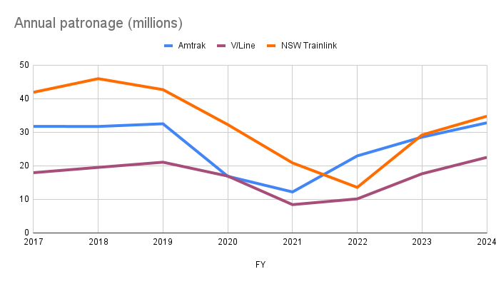 Chart comparing rail patronage: Amtrak, NSW Trainlink, V/Line