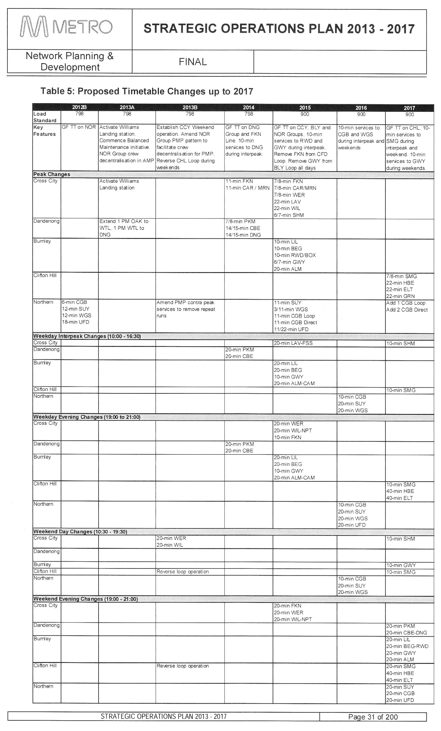 Metro strategic operations document, page 31 showing planned service upgrades