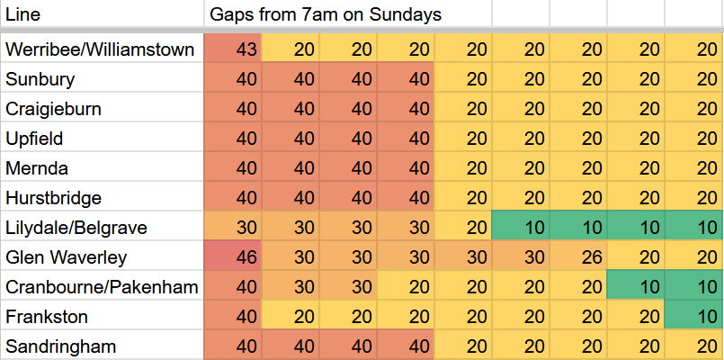 Table showing Melbvourne Sunday morning train frequencies by line