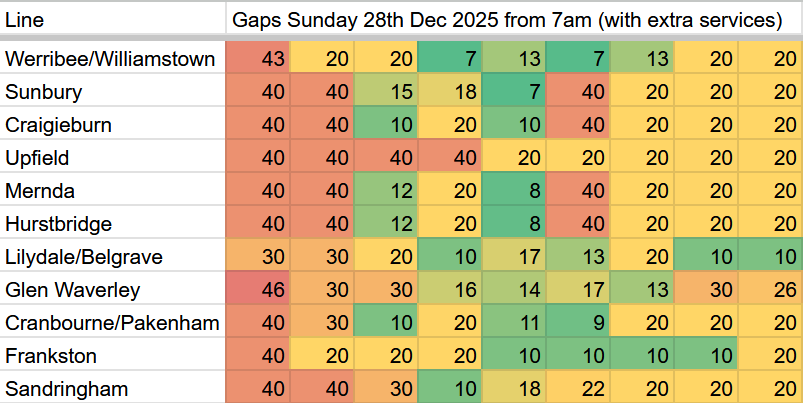 28/12/2025: Gaps between trains on Sunday morning, with extra services for the cricket running