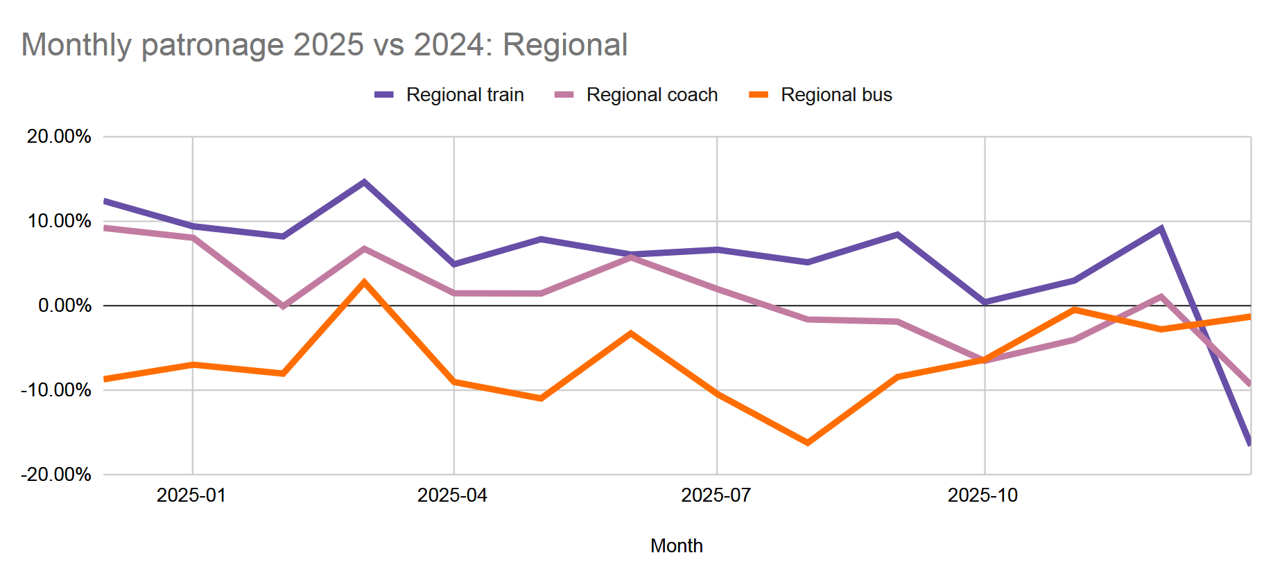 Chart of regional patronage 2025 vs 2024