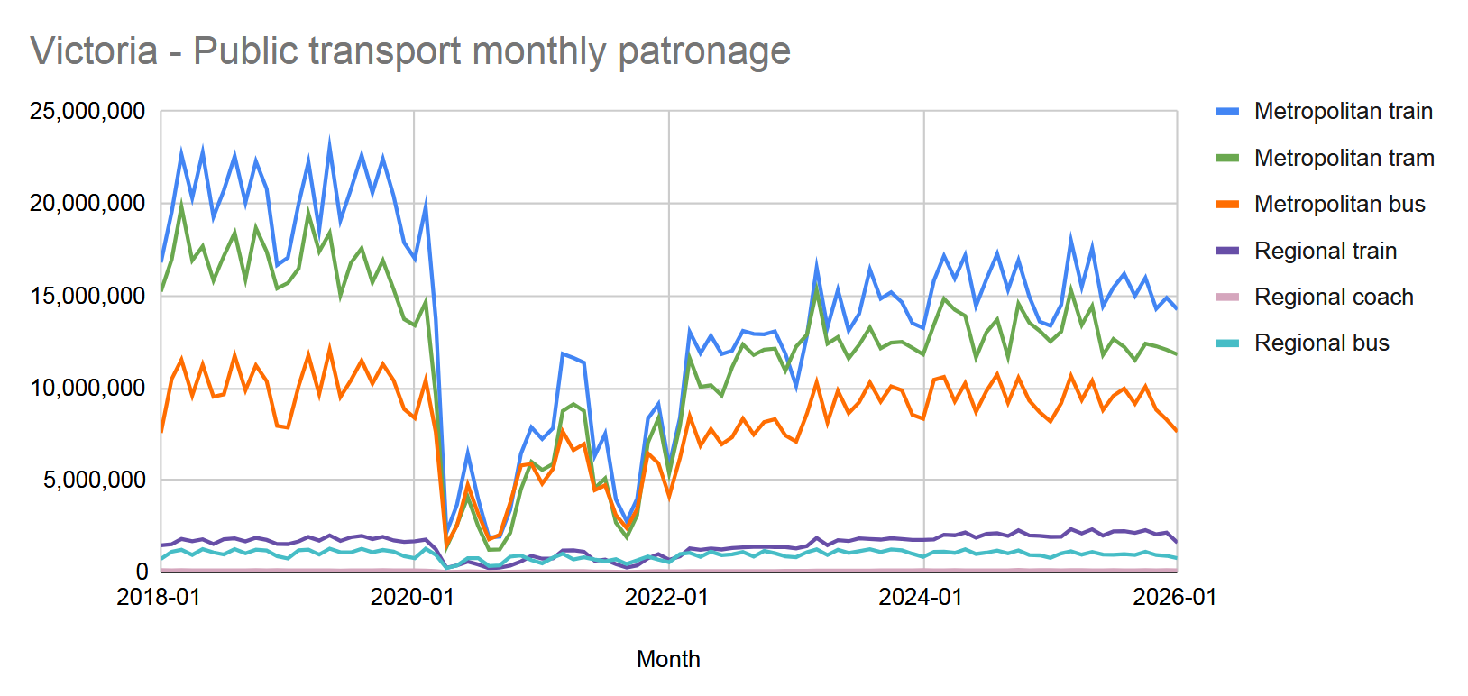 Victoria: monthly public transport patronage 2018-2026